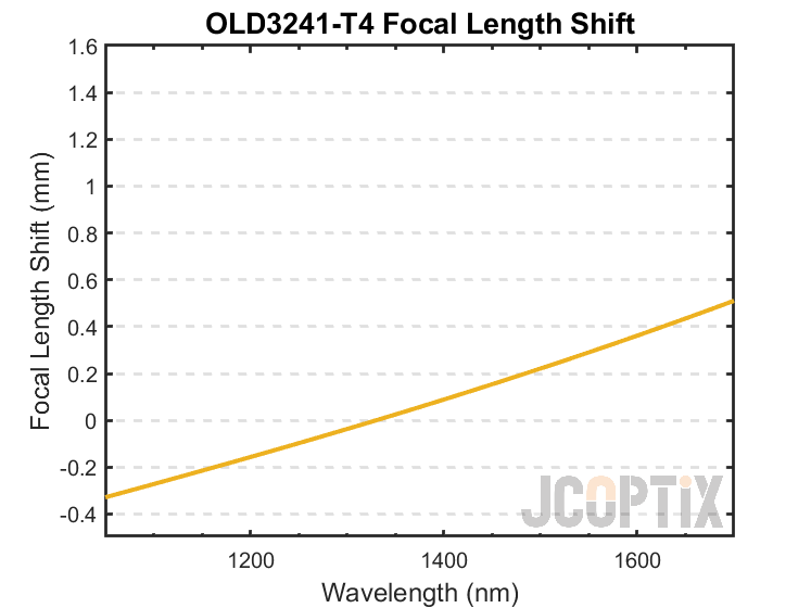 OLD3241-T4 Focal Length Shift